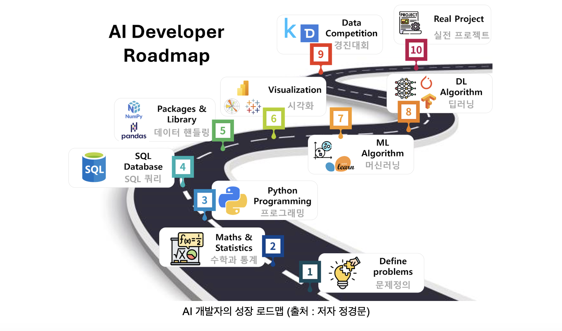 AI 개발자가 되기 위한 10단계 로드맵 | 프로그래머스